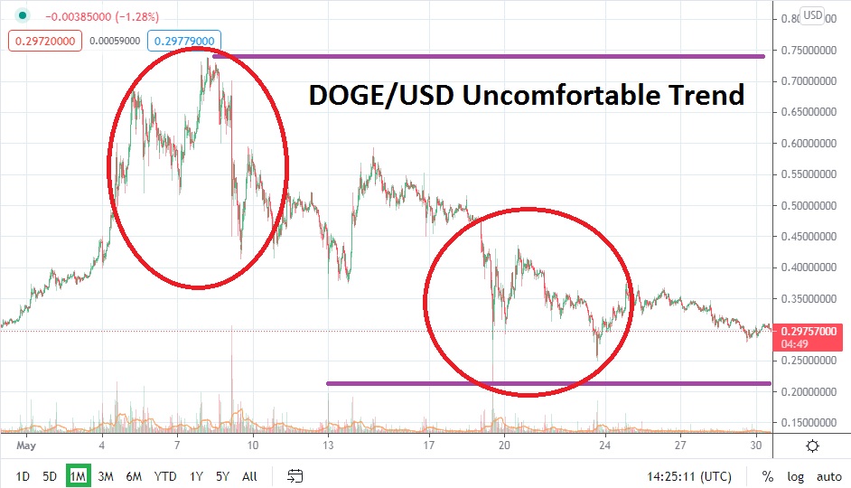 Pronóstico del Dogecoin para Junio 
